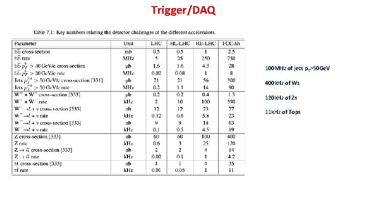Trigger/DAQ 100 MHz of jets p T>50 Ge. V 400 k. Hz of Ws