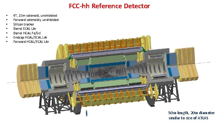 FCC-hh Reference Detector • • 4 T, 10 m solenoid, unshielded Forward solenoids, unshielded