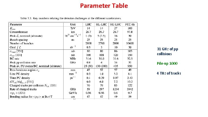 Parameter Table 31 GHz of pp collisions Pile-up 1000 4 THz of tracks 