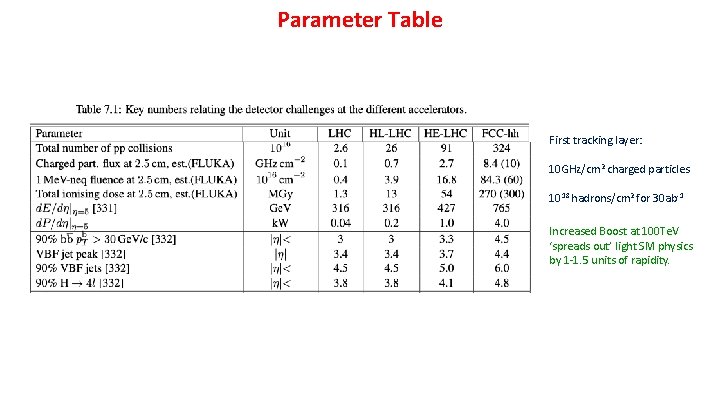 Parameter Table First tracking layer: 10 GHz/cm 2 charged particles 1018 hadrons/cm 2 for