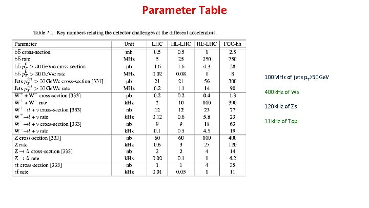 Parameter Table 100 MHz of jets p T>50 Ge. V 400 k. Hz of