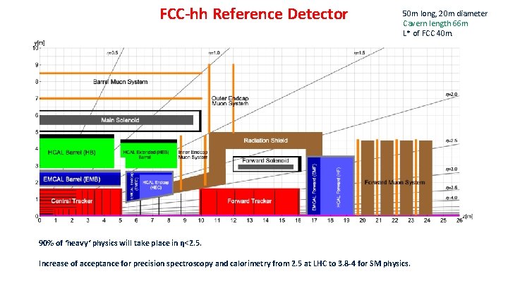 FCC-hh Reference Detector 50 m long, 20 m diameter Cavern length 66 m L*