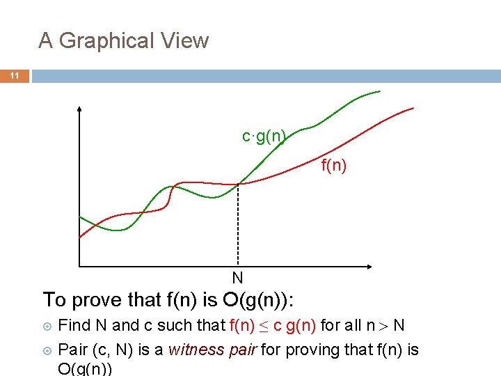 A Graphical View 11 11 c·g(n) f(n) N To prove that f(n) is O(g(n)):