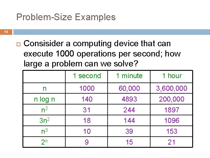 Problem-Size Examples 14 Consisider a computing device that can execute 1000 operations per second;