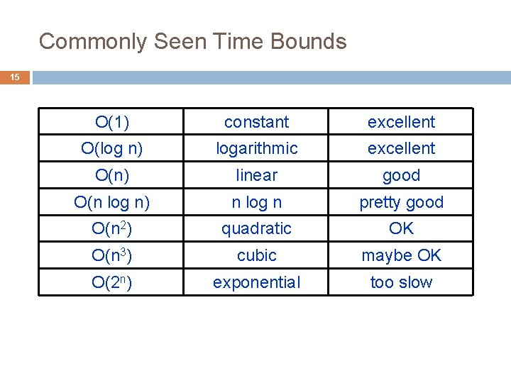 Commonly Seen Time Bounds 15 O(1) constant excellent O(log n) logarithmic excellent O(n) linear
