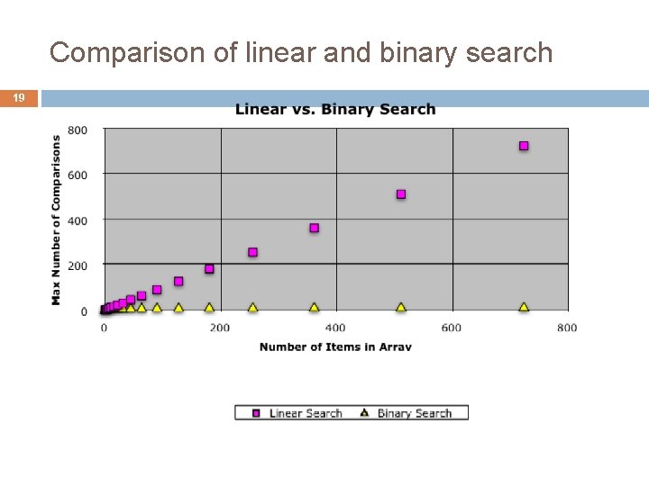 Comparison of linear and binary search 19 