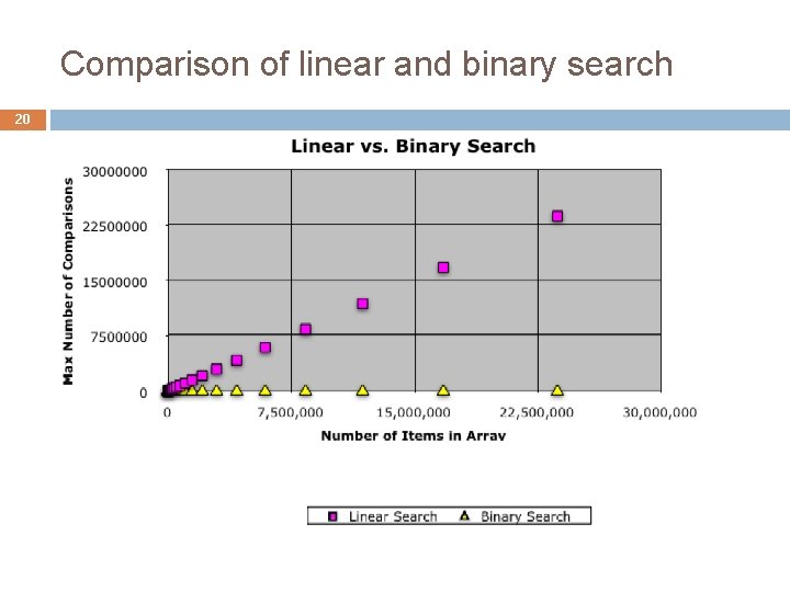 Comparison of linear and binary search 20 