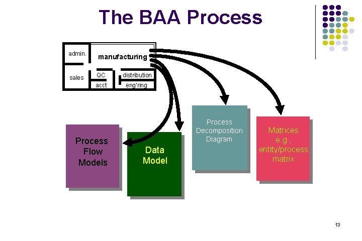 The BAA Process admin. manufacturing sales QC distribution acct eng’ring Process Flow Models Process