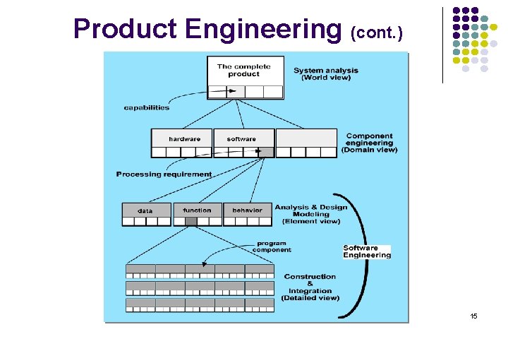 Product Engineering (cont. ) 15 