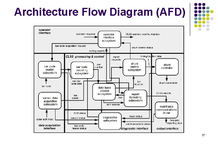 Architecture Flow Diagram (AFD) 17 