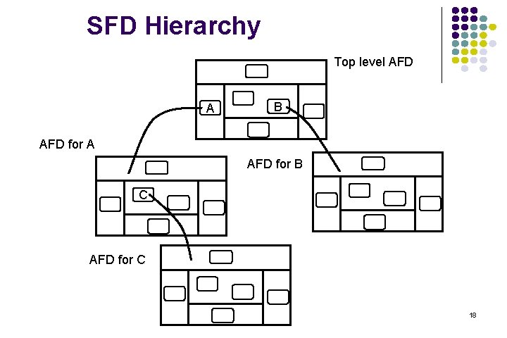 SFD Hierarchy Top level AFD A B AFD for A AFD for B C