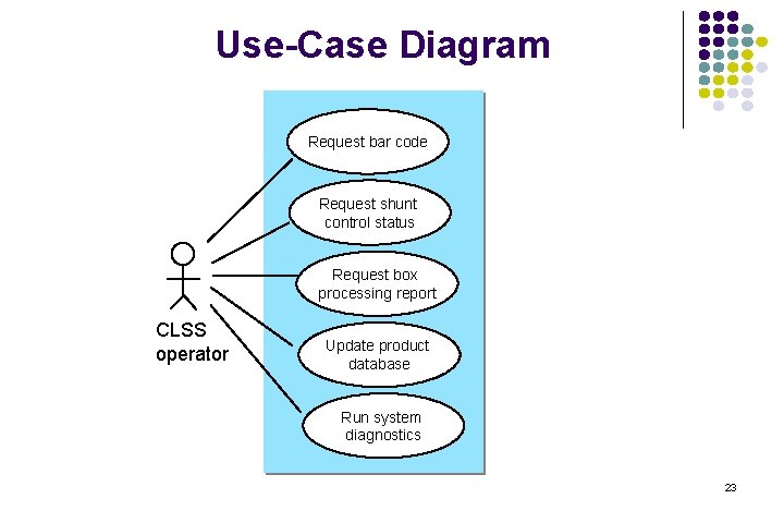 Use-Case Diagram Request bar code Request shunt control status Request box processing report CLSS
