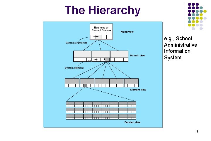 The Hierarchy e. g. , School Administrative Information System 3 