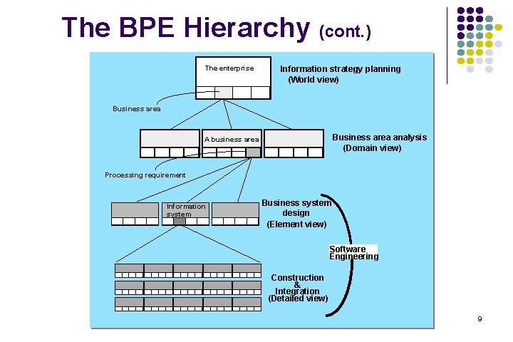 The BPE Hierarchy (cont. ) The enterprise Information strategy planning (World view) Business area