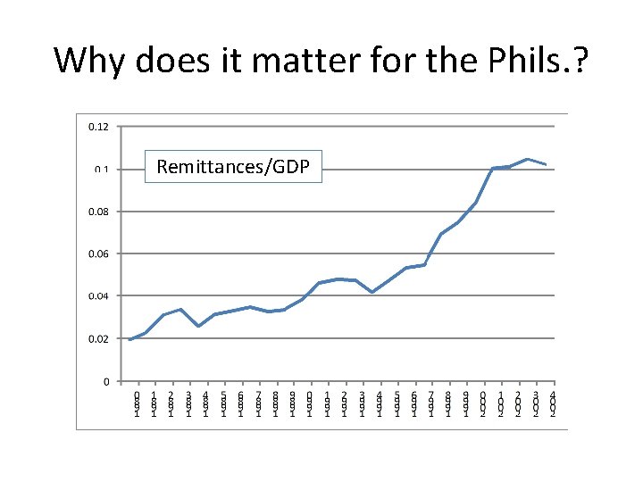 Why does it matter for the Phils. ? Remittances/GDP Why does it matter for the Phils. ? Remittances/GDP