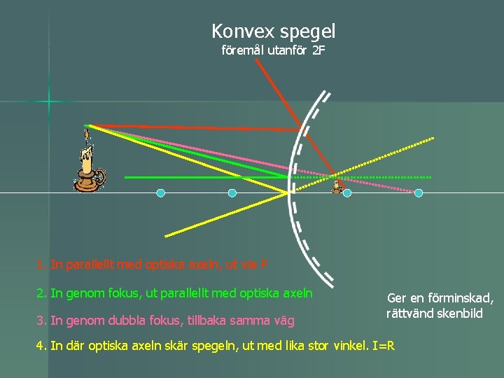 Konvex spegel föremål utanför 2 F 1. In parallellt med optiska axeln, ut via