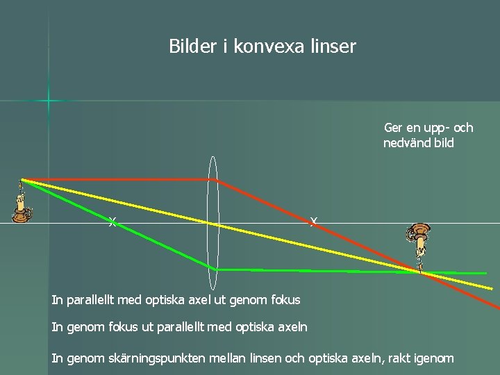 Bilder i konvexa linser Ger en upp- och nedvänd bild X X In parallellt