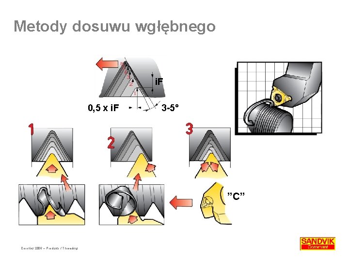 Metody dosuwu wgłębnego i. F 0, 5 x i. F 3 -5° ”C” Coro.