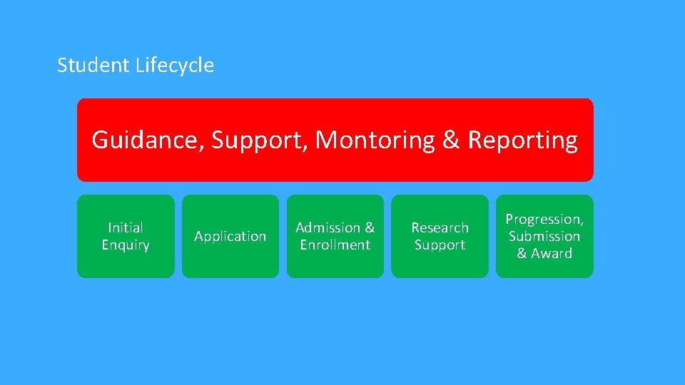 Student Lifecycle Guidance, Support, Montoring & Reporting Initial Enquiry Application Admission & Enrollment Research