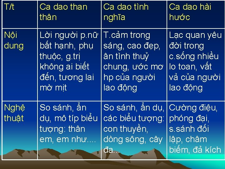 T/t Ca dao than thân Ca dao tình nghĩa Ca dao hài hước Nội