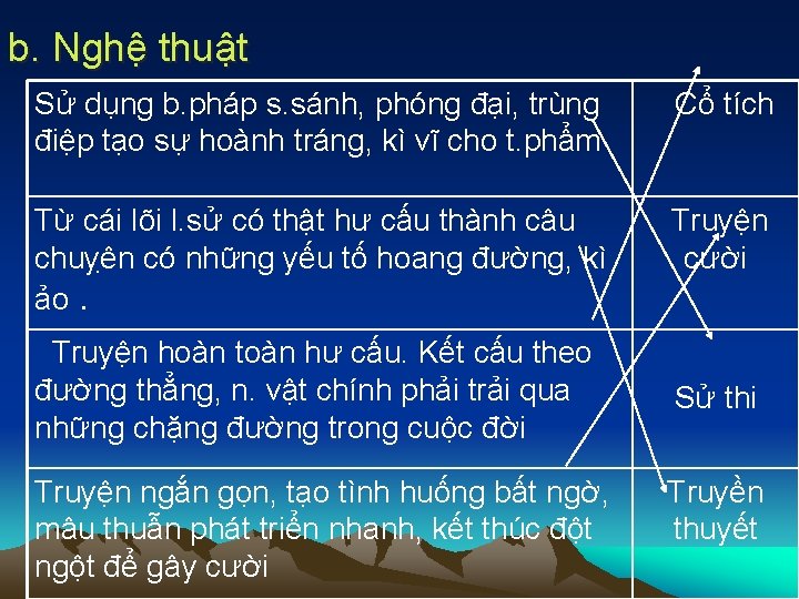 b. Nghệ thuật Sử dụng b. pháp s. sánh, phóng đại, trùng điệp tạo