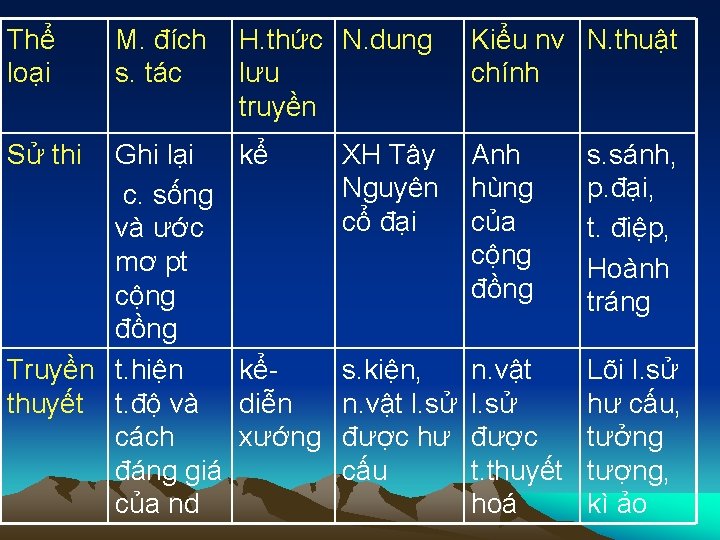 Thể loại Sử thi M. đích s. tác Ghi lại c. sống và ước