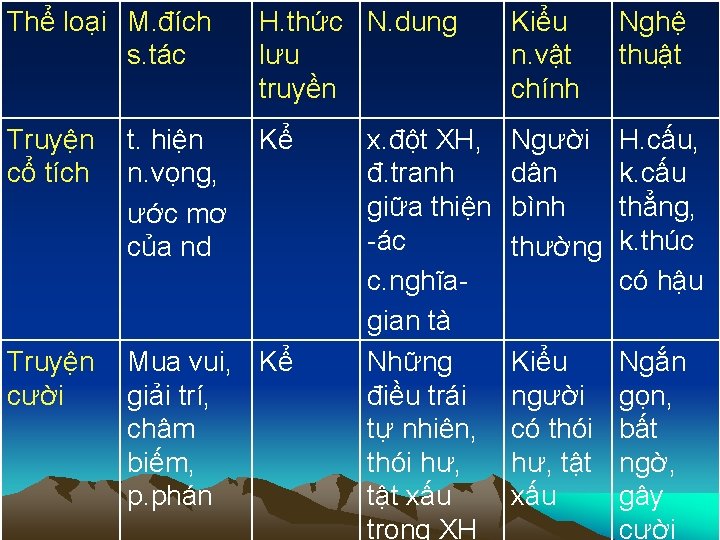 Thể loại M. đích s. tác H. thức N. dung lưu truyền Kiểu n.