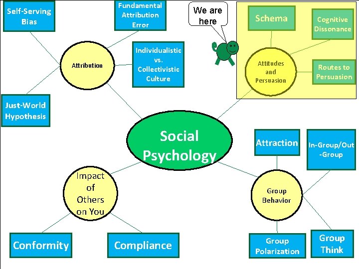 Fundamental Attribution Error Self-Serving Bias Attribution We are here Individualistic vs. Collectivistic Culture Schema