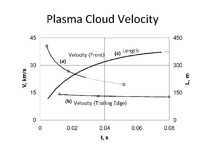 Plasma Cloud Velocity (Front) Length Velocity (Trailing Edge) Plasma Cloud Velocity (Front) Length Velocity (Trailing Edge)