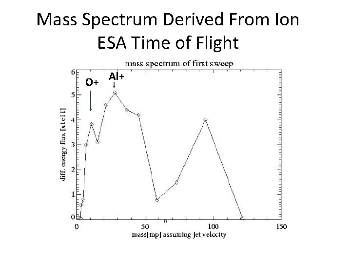 Mass Spectrum Derived From Ion ESA Time of Flight O+ Al+ Mass Spectrum Derived From Ion ESA Time of Flight O+ Al+