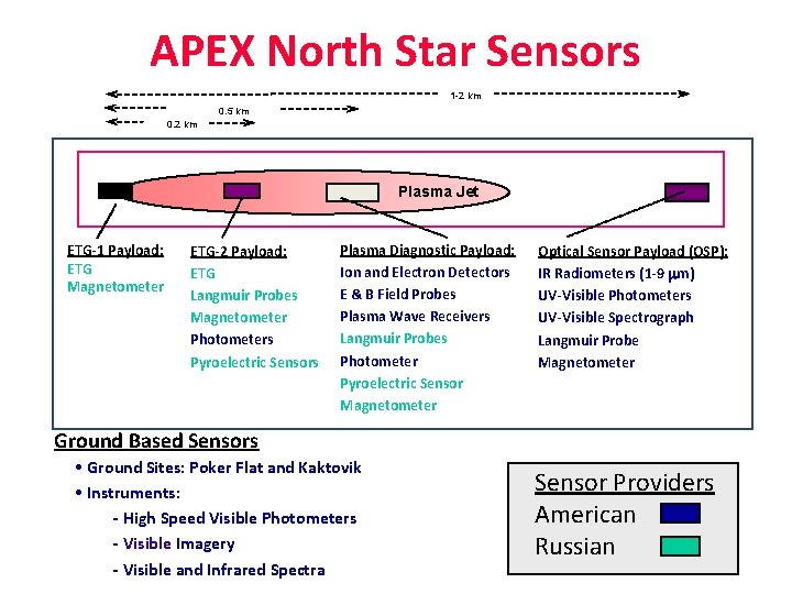 APEX North Star Sensors 1 -2 km 0. 5 km 0. 2 km Plasma APEX North Star Sensors 1 -2 km 0. 5 km 0. 2 km Plasma