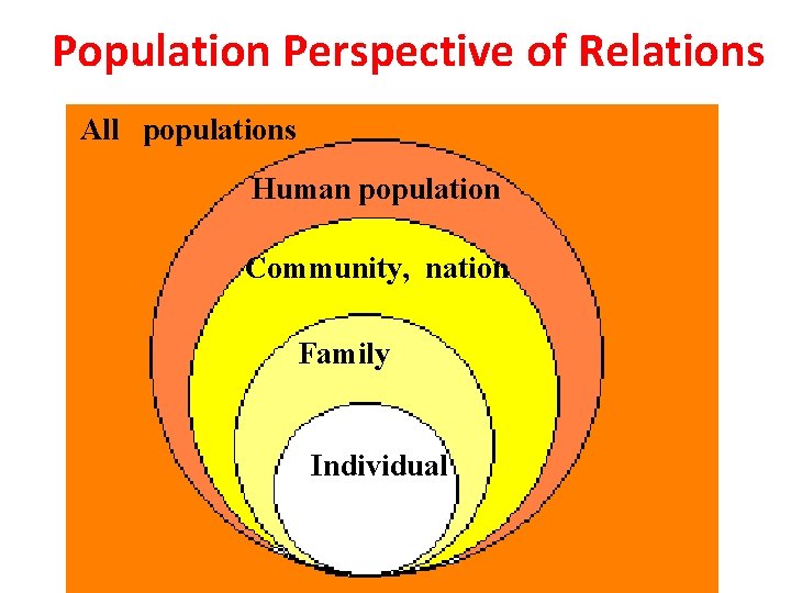 Population Perspective of Relations All populations Human population Community, nation Family Individual 