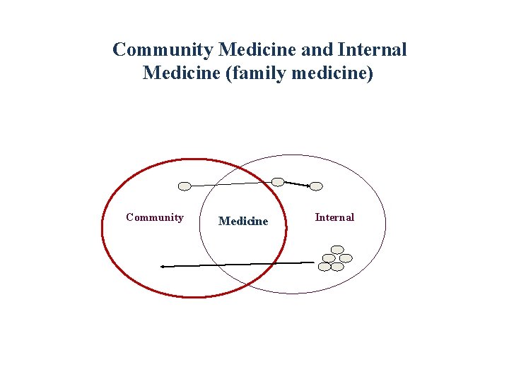 Community Medicine and Internal Medicine (family medicine) Community Medicine Internal 