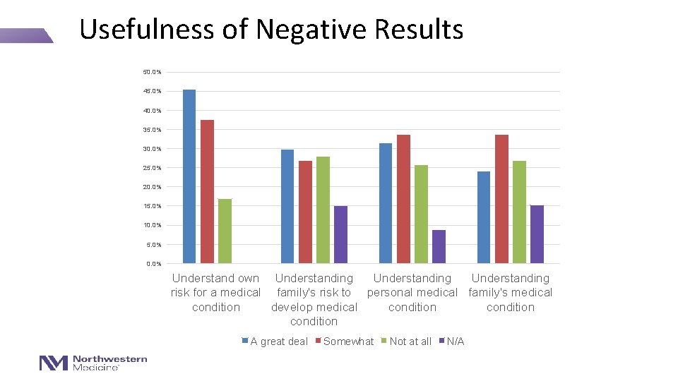 Usefulness of Negative Results 50. 0% 45. 0% 40. 0% 35. 0% 30. 0%