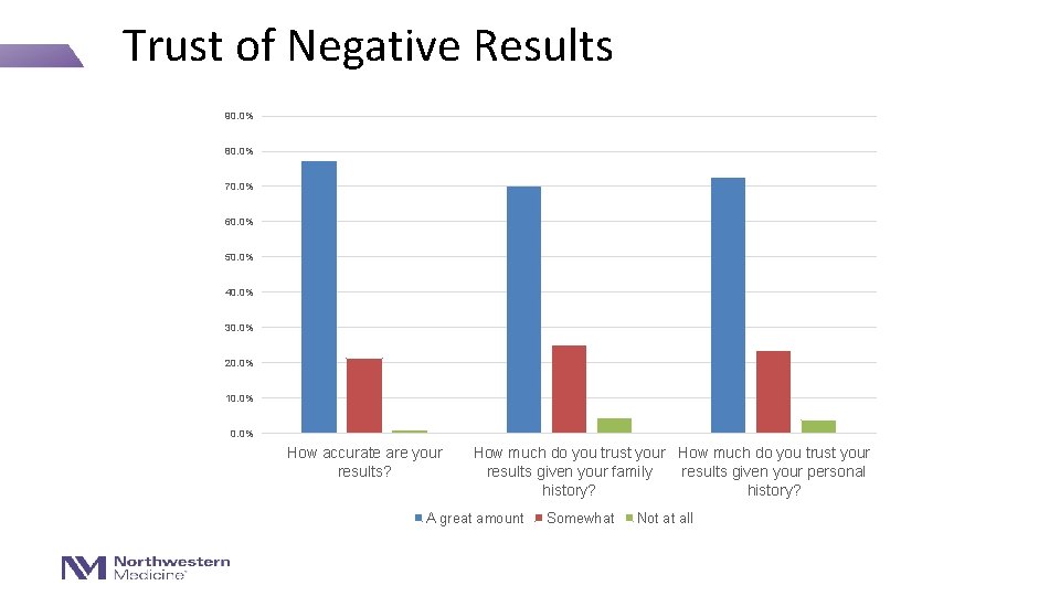 Trust of Negative Results 90. 0% 80. 0% 70. 0% 60. 0% 50. 0%