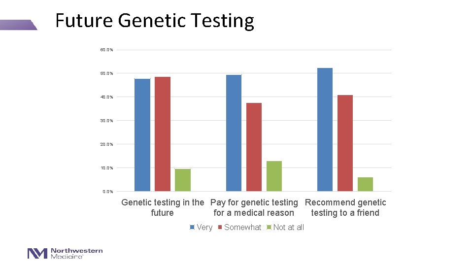 Future Genetic Testing 60. 0% 50. 0% 40. 0% 30. 0% 20. 0% 10.