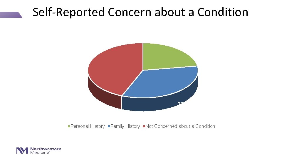 Self-Reported Concern about a Condition 22. 5% 43. 8% 33. 7% Personal History Family