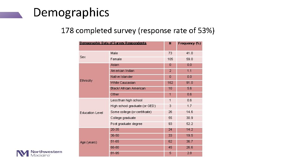 Demographics 178 completed survey (response rate of 53%) Demographic Data of Survey Respondents Sex