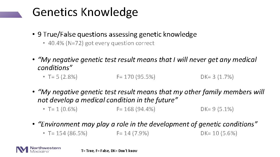 Genetics Knowledge • 9 True/False questions assessing genetic knowledge • 40. 4% (N=72) got