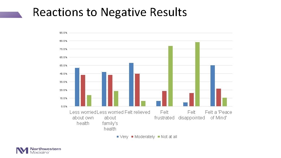 Reactions to Negative Results 90. 0% 80. 0% 70. 0% 60. 0% 50. 0%