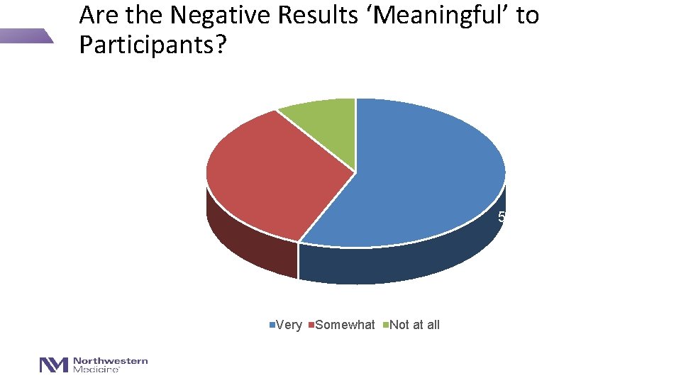 Are the Negative Results ‘Meaningful’ to Participants? 9. 0% 34. 8% 56. 2% Very