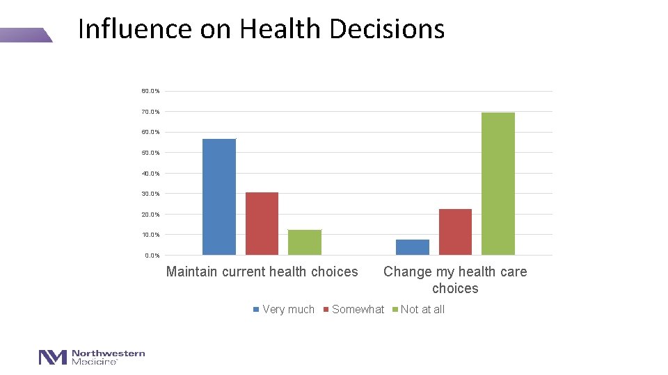 Influence on Health Decisions 80. 0% 70. 0% 60. 0% 50. 0% 40. 0%