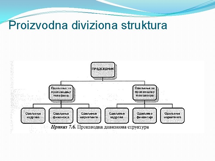 Proizvodna diviziona struktura 