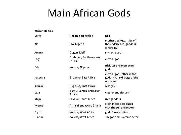 Main African Gods African Deities Deity People and Region Role Ala Ibo, Nigeria mother