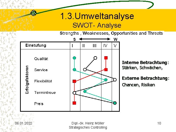 1. 3. Umweltanalyse SWOT- Analyse Interne Betrachtung: Stärken, Schwächen, Externe Betrachtung: Chancen, Risiken 06.