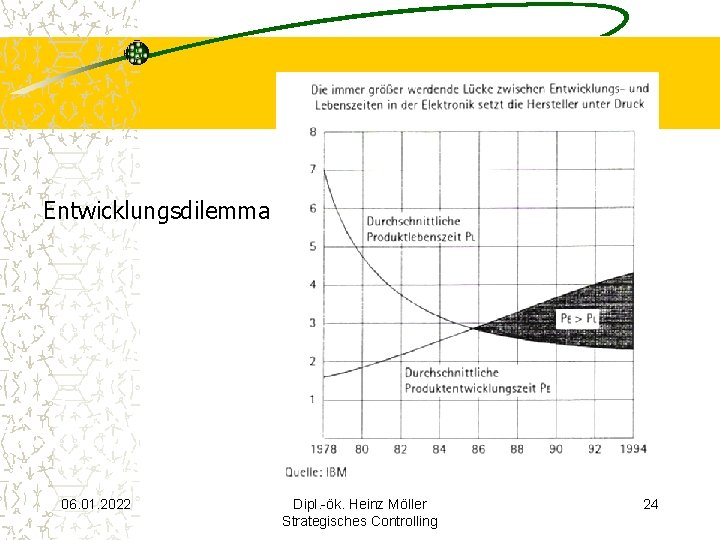 Entwicklungsdilemma 06. 01. 2022 Dipl. -ök. Heinz Möller Strategisches Controlling 24 