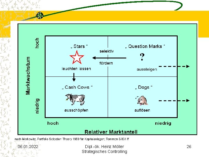 06. 01. 2022 Dipl. -ök. Heinz Möller Strategisches Controlling 26 