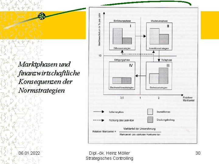 Marktphasen und finanzwirtschaftliche Konsequenzen der Normstrategien 06. 01. 2022 Dipl. -ök. Heinz Möller Strategisches