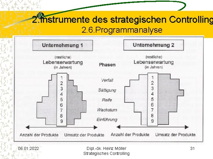 2. Instrumente des strategischen Controlling 2. 6. Programmanalyse 06. 01. 2022 Dipl. -ök. Heinz