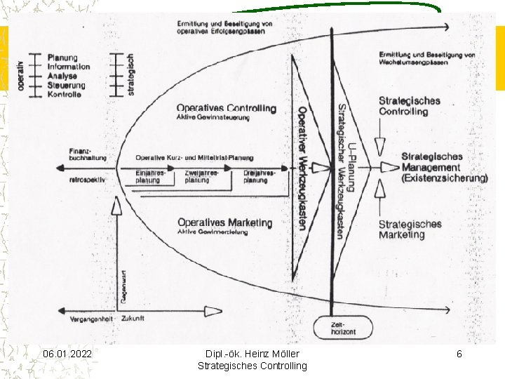 06. 01. 2022 Dipl. -ök. Heinz Möller Strategisches Controlling 6 